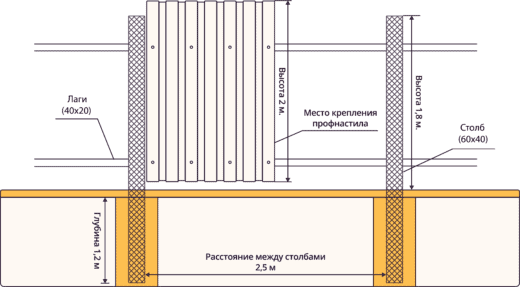 Чертеж забора из профтрубы и листа